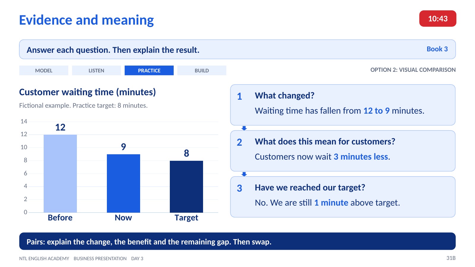 Business presentation slide connecting a chart to a clear explanation