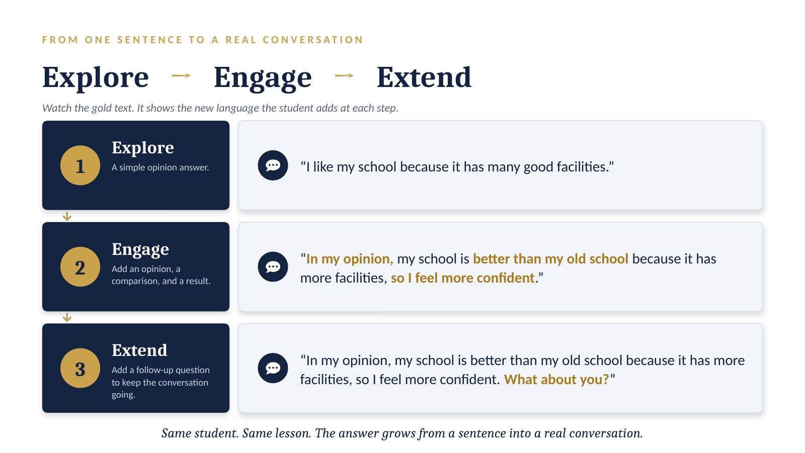 Learning design slide showing progression from a sentence to a conversation